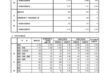【高校受験2018】秋田県公立高入試の志願状況・倍率（確定）秋田（普通・理数）1.17倍、秋田工業（電気エネルギー）1.58倍など 画像