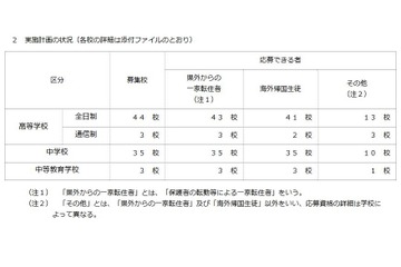 神奈川私立中高の転・編入試験…逗子開成、鎌倉女学院など 画像