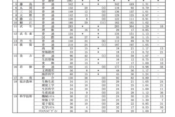 【高校受験2018】福井県公立高入試、一般選抜の出願状況・倍率（2/20時点）高志1.80倍 画像