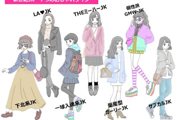 イマドキ女子高生を7タイプ分類、最大勢力は「下北系」 画像