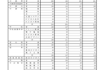 【高校受験2018】大分県公立高入試、第一次選抜の志願状況・倍率（確定）大分上野丘（普通）1.22倍など 画像