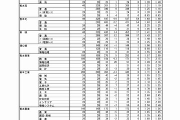 【高校受験2018】熊本県公立高入試、後期（一般）選抜の最終出願状況・倍率（確定）熊本1.39倍、済々黌1.85倍など 画像