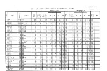 【高校受験2018】福島県立高入試II期出願状況・倍率（確定）福島1.18倍、安積1.30倍など 画像