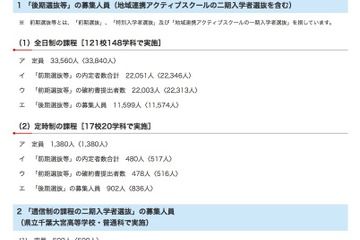 【高校受験2018】千葉県公立高入試、後期選抜は募集人員11,599人 画像