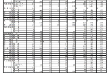 【高校受験2018】滋賀県公立高、一般入試の志願状況・倍率（2/21時点）膳所1.30倍など 画像