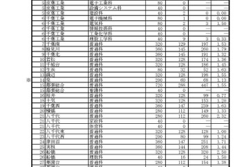 【高校受験2018】千葉県公立高入試、後期選抜の志願状況・倍率（2/23時点）県立千葉（普通）1.98倍、市立稲毛（国際教養）3.50倍など 画像
