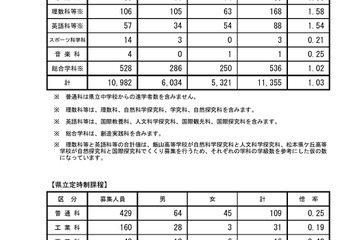 【高校受験2018】長野県公立高入試の志願状況・倍率（2/23時点）県立長野（普通）1.11倍、屋代（普通）1.24倍など 画像