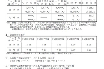 【高校受験2018】山口県公立高入試、第一次募集の志願状況・倍率（確定）徳山（普通）1.1倍、山口（普通）1.2倍など 画像
