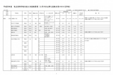 【高校受験2018】神奈川県私立高の2次募集、全日制31校が実施 画像
