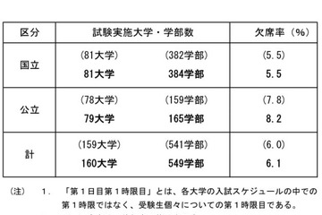 【大学受験2018】国公立2次試験（前期）欠席率6.1％…京大・阪大などで前年増 画像
