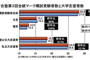 2012年度大学入試、志願者は文低理高…河合塾 画像