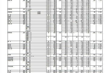 【高校受験2018】群馬県公立高、後期選抜の志願状況・倍率（2/23時点）前橋（普通）1.28倍など 画像