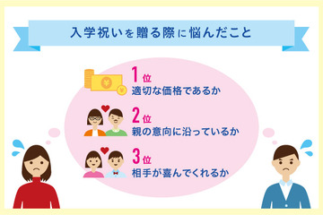 入学祝い、いくらが適切？贈る側が重視する3ポイント 画像