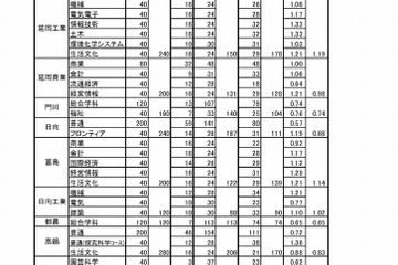 【高校受験2018】宮崎県公立高入試、一般入学者選抜の志願状況・倍率（確定）宮崎西（普通）1.09倍など 画像