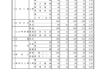 【高校受験2018】山形県公立高入試、一般入学者選抜の志願状況・倍率（確定）山形東（探究）2.98倍、山形中央（普通）1.31倍など 画像