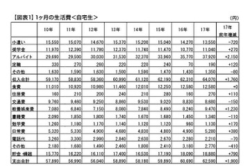 大学生のバイト収入増、暮らし向き楽観視…第53回学生生活実態調査 画像