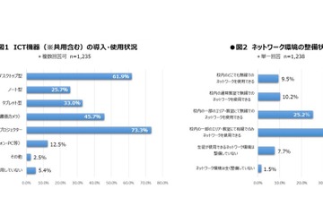 高校ICT状況調査、タブレット導入は約3割…うち半数近くは「活用できず」 画像