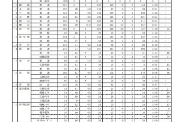 【高校受験2018】福井県公立高、一般入試の志願状況・倍率（確定）藤島（普通）1.30倍など 画像