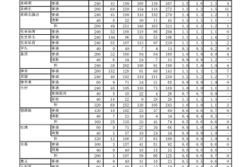 【高校受験2018】長崎県公立高入試の志願状況・倍率（確定）長崎西（普通・理系）2.5倍、長崎北陽台（普通）1.4倍ほか 画像