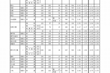 【高校受験2018】愛知県公立高入試、一般選抜の志願状況・倍率（確定）旭丘・岡崎など倍率変化なし 画像