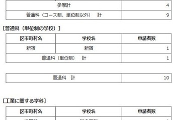 【高校受験2018】東京都立高校入試、17名が追検査を申請 画像