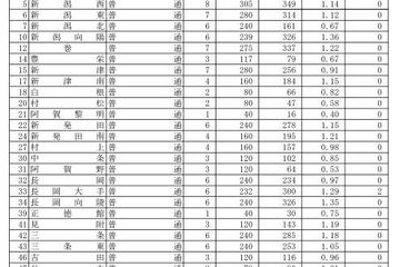 【高校受験2018】新潟県公立高入試の出願状況・倍率（確定）長岡定員割れ・新潟（理数）1.82倍など 画像