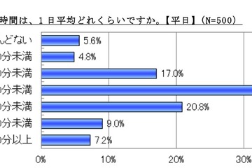 小学生の8割が平日に塾や習い事…「遊ぶ時間が減った」43.4％ 画像
