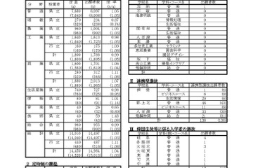 【高校受験2018】岐阜県公立高入試、第一次選抜の出願状況・倍率（確定）岐阜（普通）1.10倍など 画像
