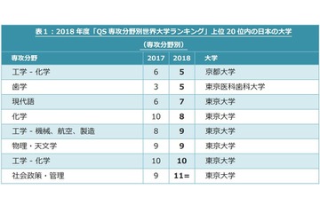 2018QS専攻分野別世界大学ランキング、東大5分野でトップ10入り 画像