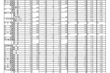 【高校受験2018】滋賀県公立高入試、一般選抜の志願状況・倍率（確定）石山（普通）1.50倍など 画像