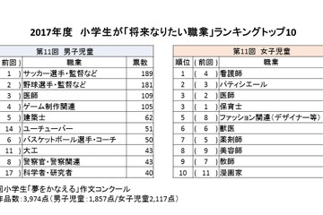 小学生のなりたい職業、男子「ユーチューバー」急浮上 画像