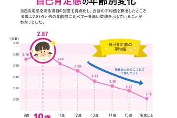 女児の自己肯定感、ピークは10歳…ワコール調査 画像