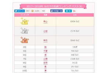 2017-18年の女の子名前ランキング、「希心」が1位に急浮上 画像