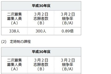 【高校受験2018】神奈川県公立高校2次募集の志願倍率（3/2時点）、全日制0.89倍 画像