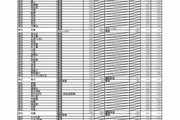 【高校受験2018】大阪府公立高入試、一般入試の志願状況・倍率（3/5時点）北野1.13倍、大手前1.17倍など 画像