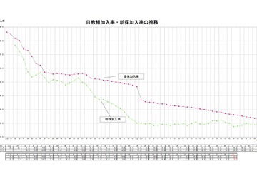 41年連続で低下、教職員の日教組加入率22.9％ 画像