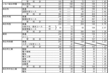【高校受験2018】三重県立高、後期選抜の志願状況・倍率（最終）神戸（理数）4.23倍など 画像