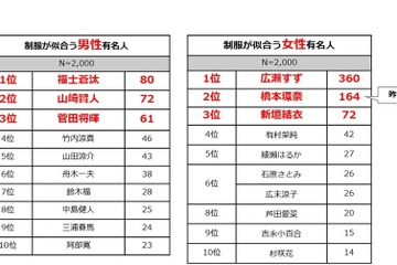 「制服が似合う・着てほしい有名人」橋本環奈に大差を付けた女性1位は？ 画像