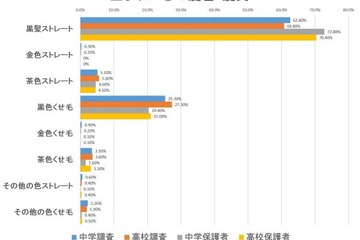地毛が茶色の人、2割が高校で「髪染め指導」経験 画像