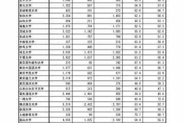 【大学受験2018】国公立2次試験（後期）受験状況、欠席率56.9％ 画像