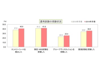 2019年卒、3/1時点の内定率8％…就活終了希望は「6月上旬」 画像