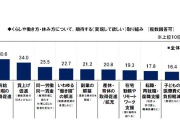 働く女性が望むこと、最多は「有給取得」の促進 画像