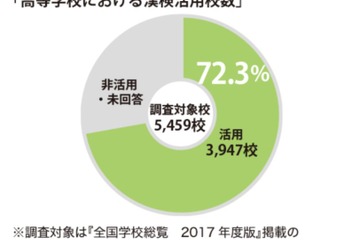 漢検、52.1％の高校が入試に活用…目安は3級以上 画像