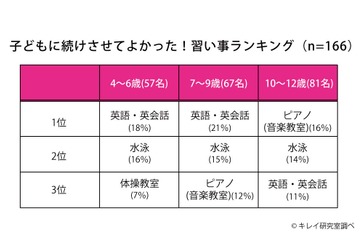 子どもに通わせてよかった習い事、上位は英語と？ 画像