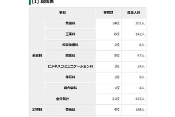 【高校受験2018】東京都立高が定員割れで第三次募集、全日制31校433人 画像