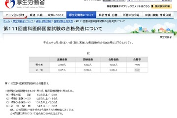 歯科医師国家試験2018、合格率1位は「東京歯科大学」95.0％ 画像