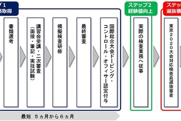 東京2020に関わる要「ドーピング検査員」講習受講者募集 画像