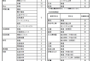 【高校受験2018】三重県公立高校入試、再募集は全日制20校で計403人 画像