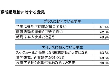 2013卒生の就活準備、7割以上が9月以降のスタート 画像