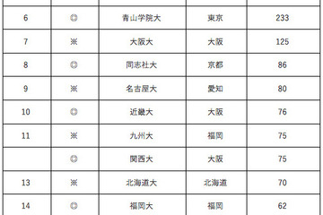 高校生が選ぶ「課外活動が充実している大学ランキング」3位慶應、1-2位は？ 画像